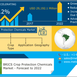 INCREASING CROP LOSSES DUE TO BIOTIC AND NON-BIOTIC AGENTS HAS RESULTED IN GROWING USAGE OF CROP PROTECTION CHEMICALS AMONG THE BRICS NATIONS