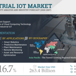 Industrial IoT (IIOT) Market is expected to grow at a CAGR of 16.7% from 2020 to 2027 to reach $263.4 billion by 2027